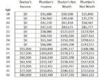 Plumber vs Doctor: Which Has the Higher Net Worth and Salary?