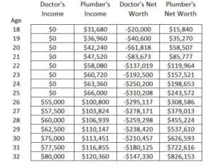 Plumber vs Doctor: Which Has the Higher Net Worth and Salary?