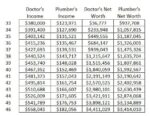 Plumber vs Doctor: Which Has the Higher Net Worth and Salary?