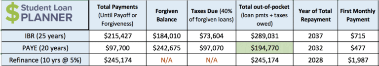 DPT Student Loan Case Study: How To Save $86,518 Paying Back Student ...