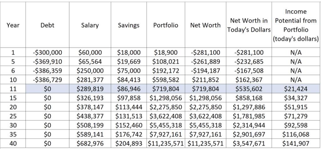 Physicians Planning on PSLF Desperately Need to Invest More Money ...