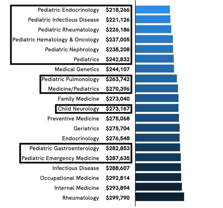 how-much-do-pediatricians-make-pediatric-salaries-compared