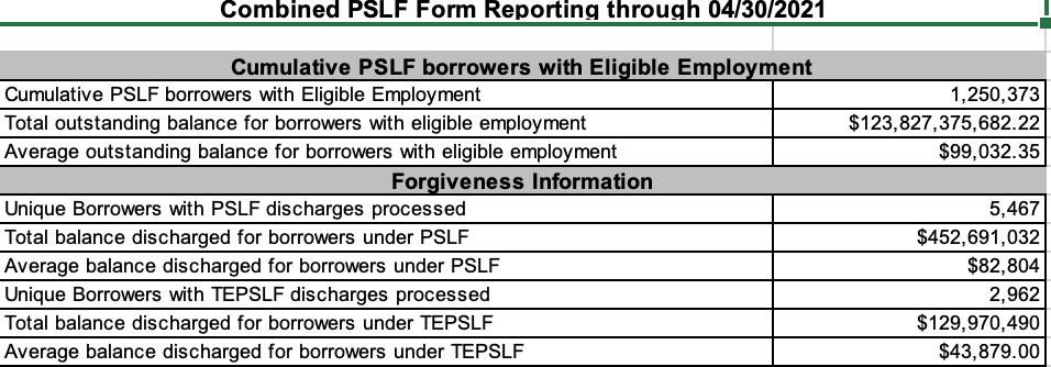 Is Student Loan Forgiveness Real Data Says Yes It Is Student Loan Planner