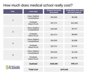 Medical School S Accumulated Costs And Low Cost Programs   How Much Does Medical School Really Cost 300x254 